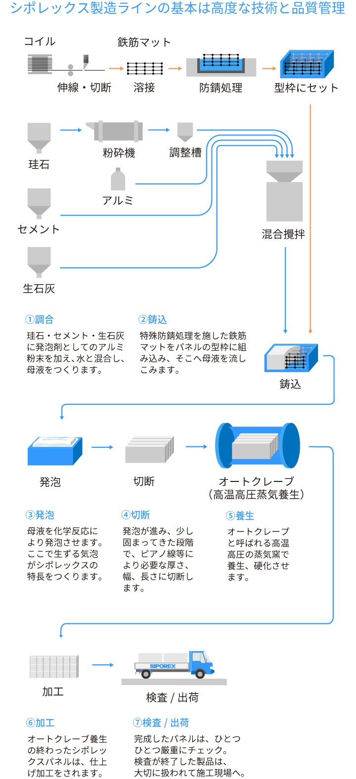 シポレックシポレックスの製造工程