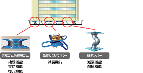 各免震装置の機能